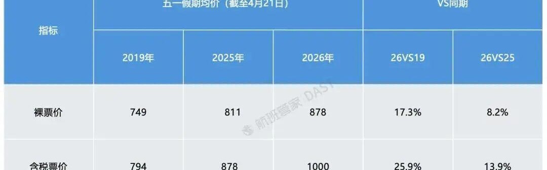 必赢体育官方入口-“五一”出境游，“南亚断崖式下滑，客人担心飞过去回不来” 业内：做旅游的最希望世界和平